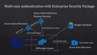 Zero ETL analytics with LLAP in Azure HDInsight