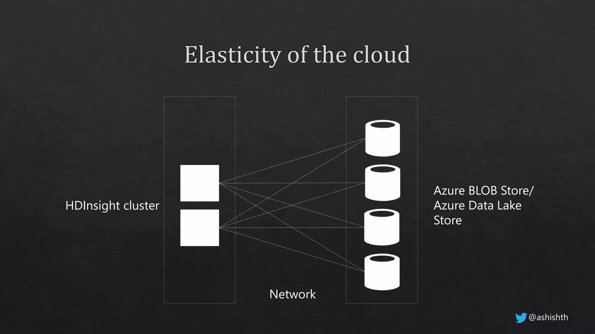 HDInsight cluster
Azure BLOB Store/
Azure Data Lake
Store
Network
@ashishth
 