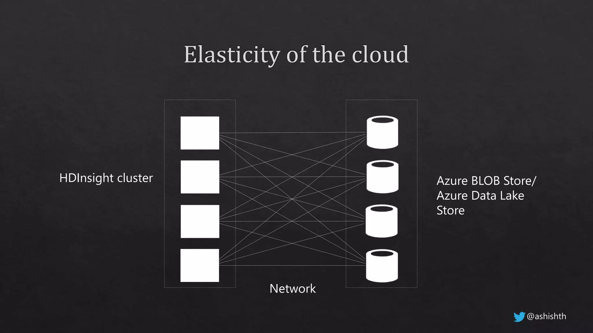 Network
HDInsight cluster Azure BLOB Store/
Azure Data Lake
Store
@ashishth
 