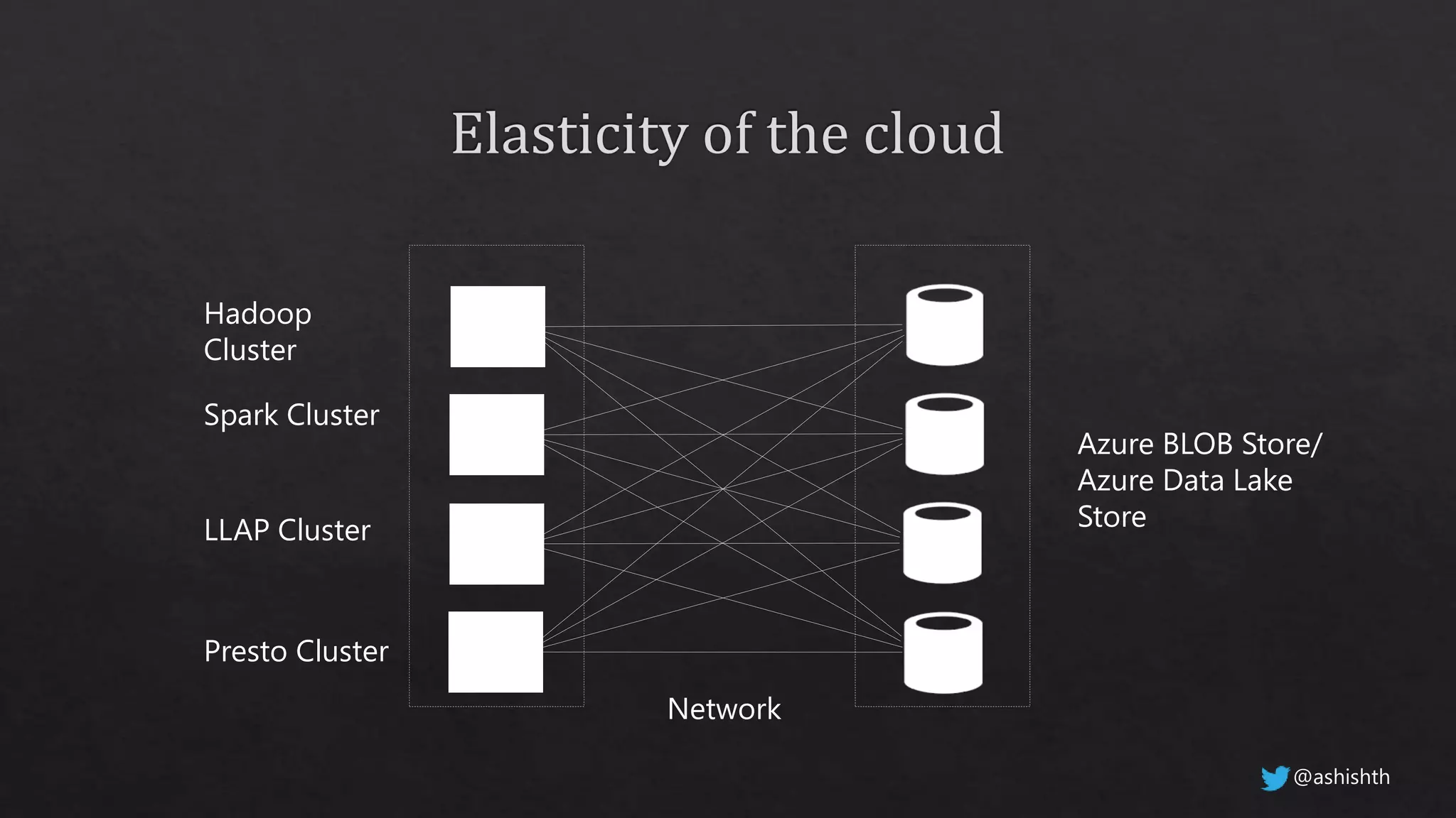Network
Hadoop
Cluster
Azure BLOB Store/
Azure Data Lake
Store
Spark Cluster
LLAP Cluster
Presto Cluster
@ashishth
 
