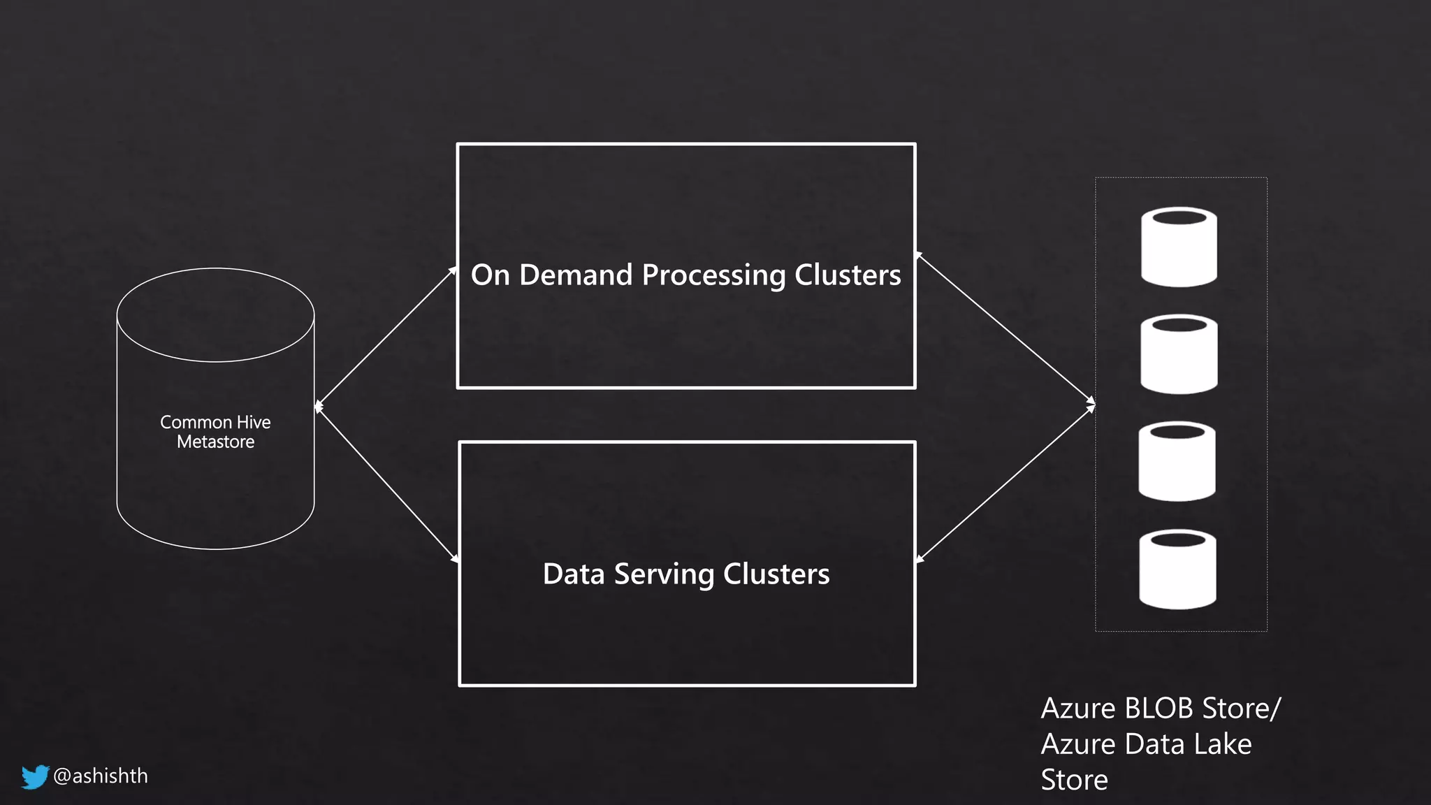 On Demand Processing Clusters
Data Serving Clusters
Azure BLOB Store/
Azure Data Lake
Store
Common Hive
Metastore
@ashishth
 
