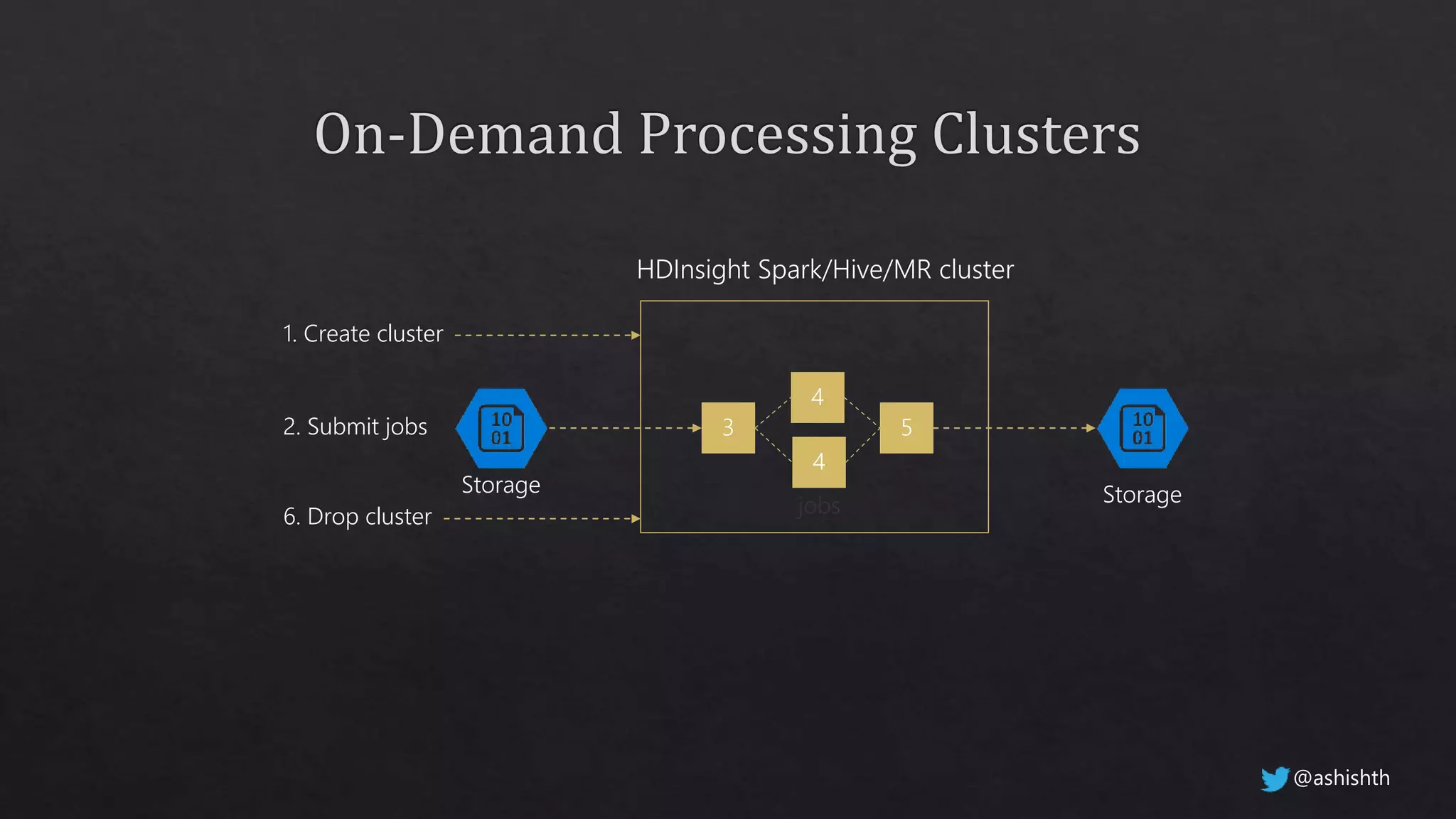 Storage Storage
HDInsight Spark/Hive/MR cluster
1. Create cluster
2. Submit jobs
6. Drop cluster jobs
@ashishth
 