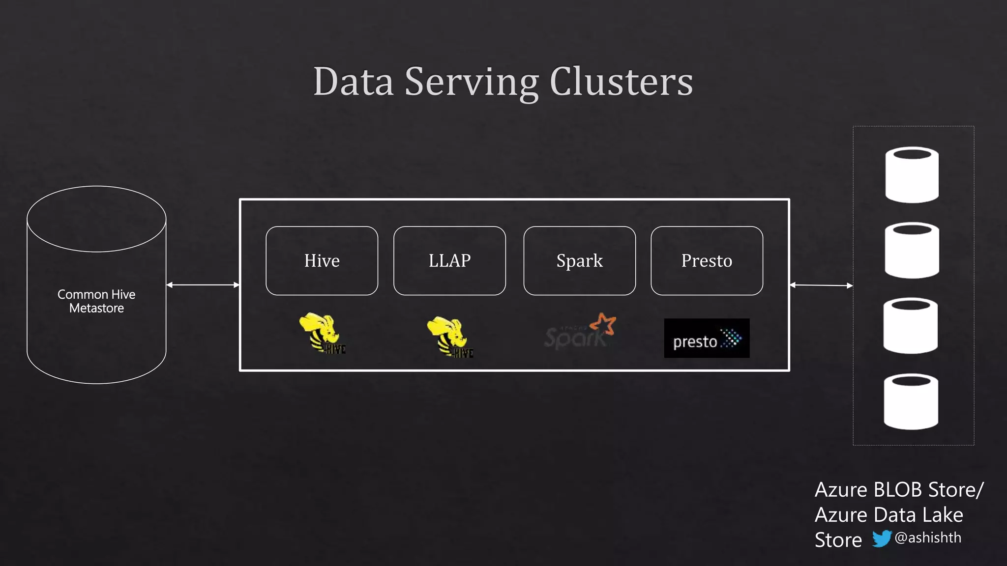 Azure BLOB Store/
Azure Data Lake
Store
Common Hive
Metastore
@ashishth
 