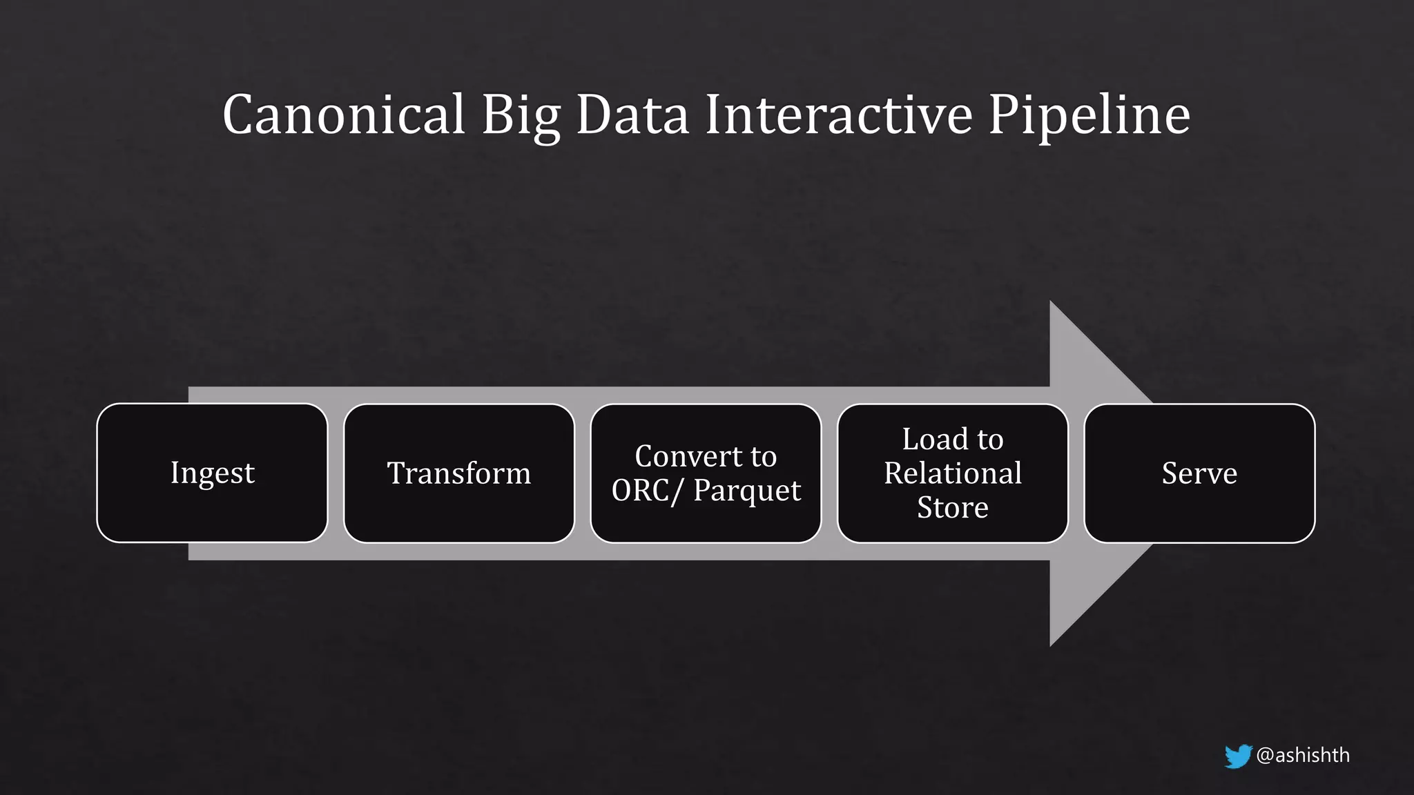 Ingest Transform
Convert to
ORC/ Parquet
Load to
Relational
Store
Serve
@ashishth
 