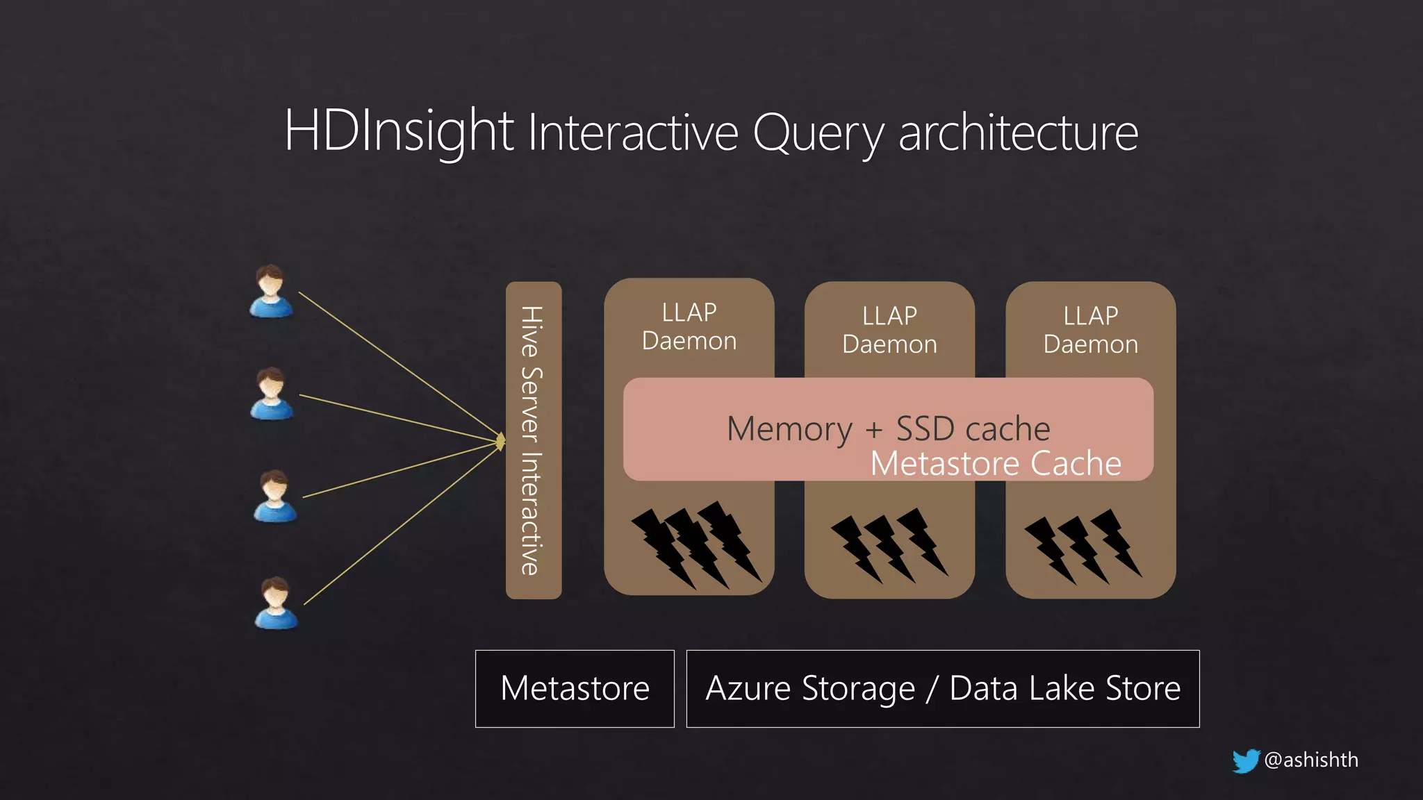 HDInsight Interactive Query architecture
Memory + SSD cache
@ashishth
 