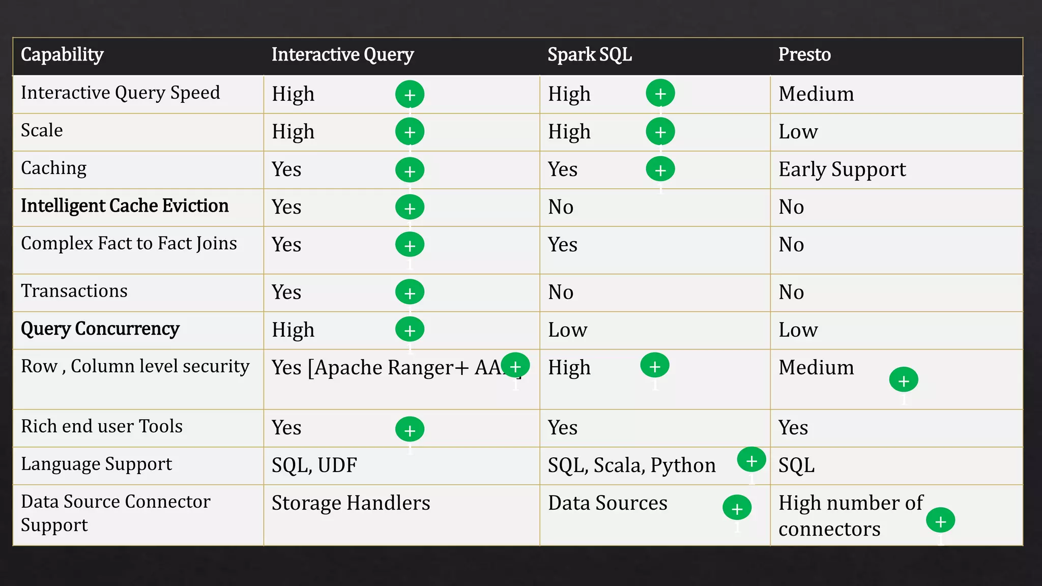 Capability Interactive Query Spark SQL Presto
Interactive Query Speed High High Medium
Scale High High Low
Caching Yes Yes Early Support
Intelligent Cache Eviction Yes No No
Complex Fact to Fact Joins Yes Yes No
Transactions Yes No No
Query Concurrency High Low Low
Row , Column level security Yes [Apache Ranger+ AAD] High Medium
Rich end user Tools Yes Yes Yes
Language Support SQL, UDF SQL, Scala, Python SQL
Data Source Connector
Support
Storage Handlers Data Sources High number of
connectors
 