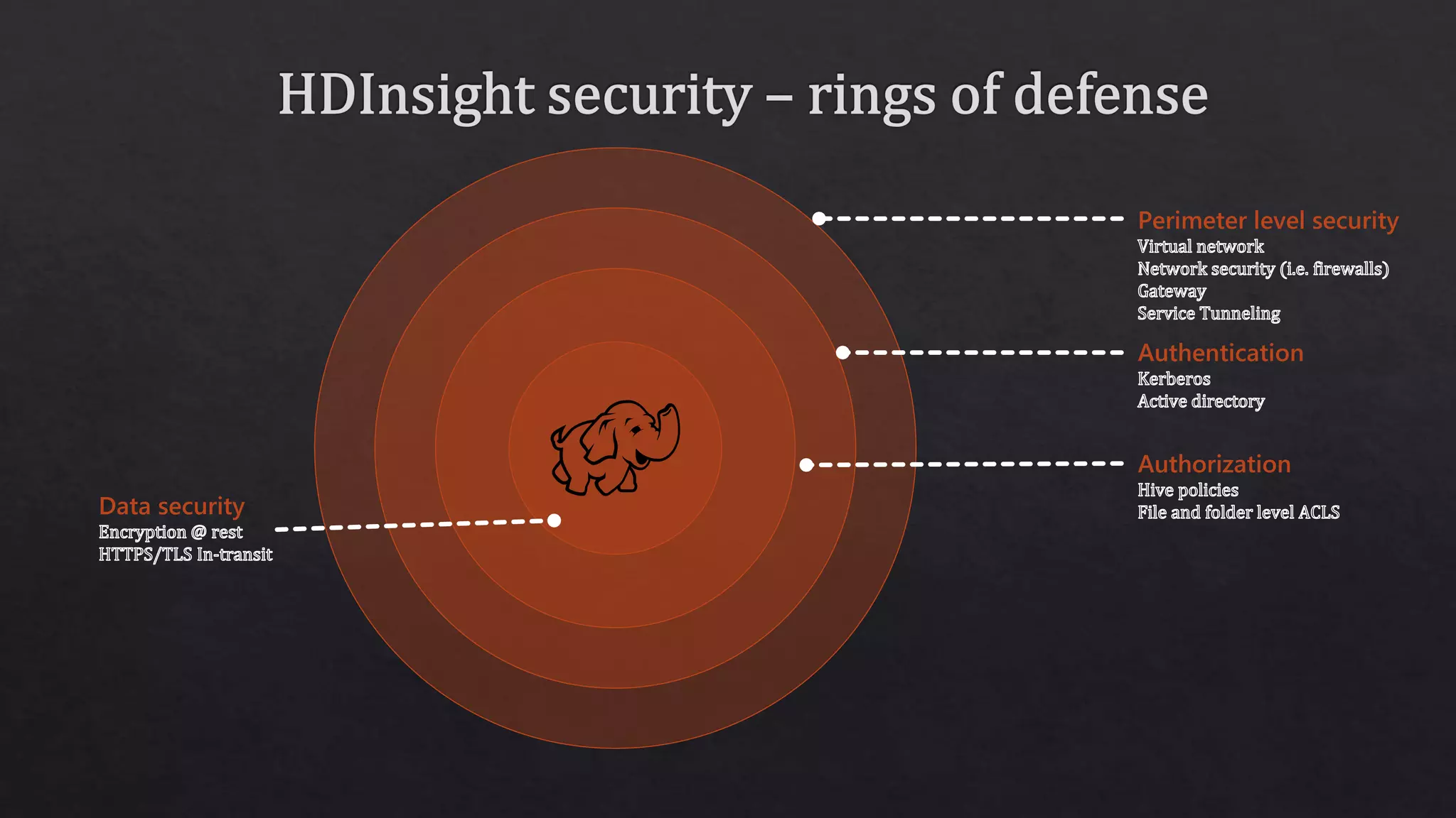 Perimeter level security
Authentication
Authorization
Data security
 