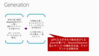 言語の違うREST
Response型を別々
に書く
APIクライアント
を手書きする
(ザ・マイクロ
サービスみたいな
構成）
中間IDLを書く
そこからクライア
ント・レスポンス
型自動生成
（←を嫌う時によ
くある構成、一番
メジャー）
 