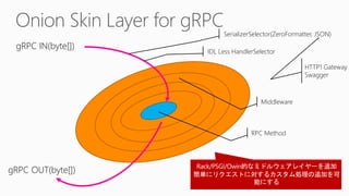 gRPC IN(byte[])
gRPC OUT(byte[])
RPC Method
Middleware
IDL Less HandlerSelector
HTTP1 Gateway
Swagger
SerializerSelector(ZeroFormatter, JSON)
 