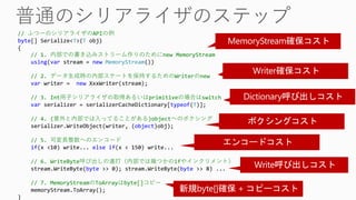 // ふつーのシリアライザのAPIの例
byte[] Serialize<T>(T obj)
{
// 1. 内部での書き込みストリーム作りのためにnew MemoryStream
using(var stream = new MemoryStream())
// 2. データ生成時の内部ステートを保持するためのWriterのnew
var writer = new XxxWriter(stream);
// 3. Int用子シリアライザの取得あるいはprimitiveの場合はswitch
var serializer = serializerCacheDictionary[typeof(T)];
// 4. (意外と内部では入ってることがある)objectへのボクシング
serializer.WriteObject(writer, (object)obj);
// 5. 可変長整数へのエンコード
if(x <10) write... else if(x < 150) write...
// 6. WriteByte呼び出しの連打（内部では幾つかのifやインクリメント）
stream.WriteByte(byte >> 0); stream.WriteByte(byte >> 8) ...
// 7. MemoryStreamのToArrayはbyte[]コピー
memoryStream.ToArray();
}
 