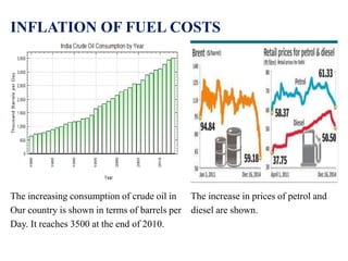 INFLATION OF FUEL COSTS
The increasing consumption of crude oil in The increase in prices of petrol and
Our country is shown in terms of barrels per diesel are shown.
Day. It reaches 3500 at the end of 2010.
 