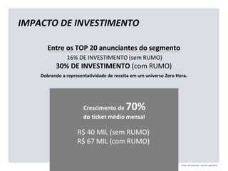 Entre os TOP 20 anunciantes do segmento
16% DE INVESTIMENTO (sem RUMO)
30% DE INVESTIMENTO (com RUMO)
Dobrando a representatividade de receita em um universo Zero Hora.
IMPACTO DE INVESTIMENTO
Crescimento de 70%
do ticket médio mensal
R$ 40 MIL (sem RUMO)
R$ 67 MIL (com RUMO)
Fonte: BI Comercial, jan/16 à ago/2016.
 