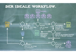 DER IDEALE WORKFLOW.
EINGANG

JA

ARCHIV

NEIN

NEIN

AUFHEBEN?
Lohnt es, die E-Mail  
zu archivieren?

JA

JA

AKTION?
Gibt es etwas  
zu tun?

NEIN

DELEGIEREN?
WARTEN
Kann ich die  
Aufgabe guten  
Gewissens delegieren?

NEIN

SOFORT?
TERMINIEREN
JA
Kann ich die Aufgabe innerhalb  
AKTION Und später  
von ca. 2 Minuten erledigen?
erledigen.
SOFORT ERLEDIGEN
NEIN
NEIN
JA

AUFHEBEN??
Lohnt es, die E-Mail  
zu archivieren?
Kontakter-Schule | © 2014 | Andreas Wiehrdt, München | www.kontakterschule.de

JA

ANTWORT?
ANTWORT- 
Bedarf es  
E-MAIL
einer Antwort?

 