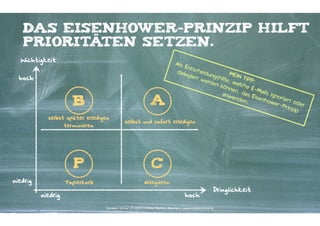 Das eisenhower-Prinzip hilft
Prioritäten setzen.
Wichtigkeit
hoch

A

B
selbst später erledigen 
terminieren

selbst und sofort erledigen

P
niedrig

C

Papierkorb

niedrig

Als E
nt
dele scheidu
ngsh MEIN T
giert
ilfe
IP
werd
en k , welch P: 
e
önne
n, d E-Mails
a
anw
ende s Eisenh ignorier
t
owe
n.
r-Pr oder
inzip

delegieren

hoch

Dringlichkeit

Kontakter-Schule | © 2014 | Andreas Wiehrdt, München | www.kontakterschule.de

 