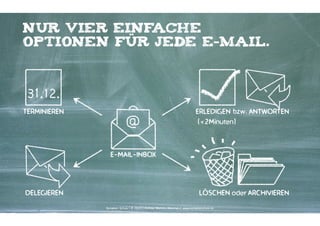 nur vier einfache  
Optionen für jede E-Mail.

ERLEDIGEN bzw. ANTWORTEN
[<2Minuten]

TERMINIEREN

E-MAIL-INBOX

DELEGIEREN

LÖSCHEN oder ARCHIVIEREN
Kontakter-Schule | © 2014 | Andreas Wiehrdt, München | www.kontakterschule.de

 