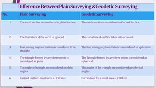 DifferenceBetweenPlainSurveying&GeodeticSurveying
No. PlainSurveying GeodeticSurveying
1 Theearthsurface isconsideredasplainSurface. Theearthsurface isconsideredasCurvedSurface.
2. TheCurvature of theearthis ignored Thecurvatureof earthistakeninto account.
3 Linejoining any twostationsisconsideredtobe
straight
Theline joining any twostationsisconsideredas spherical.
4. Thetriangle formed byany threepointsis
consideredas plain
TheTriangleformed byany threepointsisconsideredas
spherical.
5. Theanglesof triangle areconsideredasplain
angles.
Theanglesof thetriangle areconsideredasspherical
angles.
6. Carried outfor a small area< 250km2 Carried outfor a small area> 250km2
 