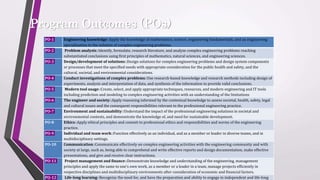 Program Outcomes (POs)
PO-1 Engineering knowledge::Apply the knowledge of mathematics, science, engineering fundamentals, and an engineering
specialization to the solution of complex engineering problems.
PO-2 Problem analysis::Identify, formulate, research literature, and analyze complex engineering problems reaching
substantiated conclusions using first principles of mathematics, natural sciences, and engineering sciences.
PO-3 Design/development of solutions::Design solutions for complex engineering problems and design system components
or processes that meet the specified needs with appropriate consideration for the public health and safety, and the
cultural, societal, and environmental considerations.
PO-4 Conduct investigations of complex problems::Use research-based knowledge and research methods including design of
experiments, analysis and interpretation of data, and synthesis of the information to provide valid conclusions.
PO-5 Modern tool usage::Create, select, and apply appropriate techniques, resources, and modern engineering and IT tools
including prediction and modeling to complex engineering activities with an understanding of the limitations
PO-6 The engineer and society::Apply reasoning informed by the contextual knowledge to assess societal, health, safety, legal
and cultural issues and the consequent responsibilities relevant to the professional engineering practice.
PO-7 Environment and sustainability::Understand the impact of the professional engineering solutions in societal and
environmental contexts, and demonstrate the knowledge of, and need for sustainable development.
PO-8 Ethics::Apply ethical principles and commit to professional ethics and responsibilities and norms of the engineering
practice.
PO-9 Individual and team work::Function effectively as an individual, and as a member or leader in diverse teams, and in
multidisciplinary settings.
PO-10 Communication::Communicate effectively on complex engineering activities with the engineering community and with
society at large, such as, being able to comprehend and write effective reports and design documentation, make effective
presentations, and give and receive clear instructions.
PO-11 Project management and finance::Demonstrate knowledge and understanding of the engineering, management
principles and apply the same to one’s own work, as a member or a leader in a team, manage projects efficiently in
respective disciplines and multidisciplinary environments after consideration of economic and financial factors.
PO-12 Life-long learning::Recognize the need for, and have the preparation and ability to engage in independent and life-long
 
