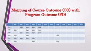 PO1 PO2 PO3 PO4 PO5 PO6 PO7 PO8 PO9 PO10 PO11 PO12
CO1 2.00 2.00 3.00 2.00
CO2 2.00 2.00 1.00 3.00
CO3 2.00 2.00 3.00 1.00
CO4 2.00 3.00 2.00
CO5 2.00 3.00 3.00 1.00
CO6 2.00 2.00 2.00
Mapping of Course Outcome (CO) with
Program Outcome (PO)
 