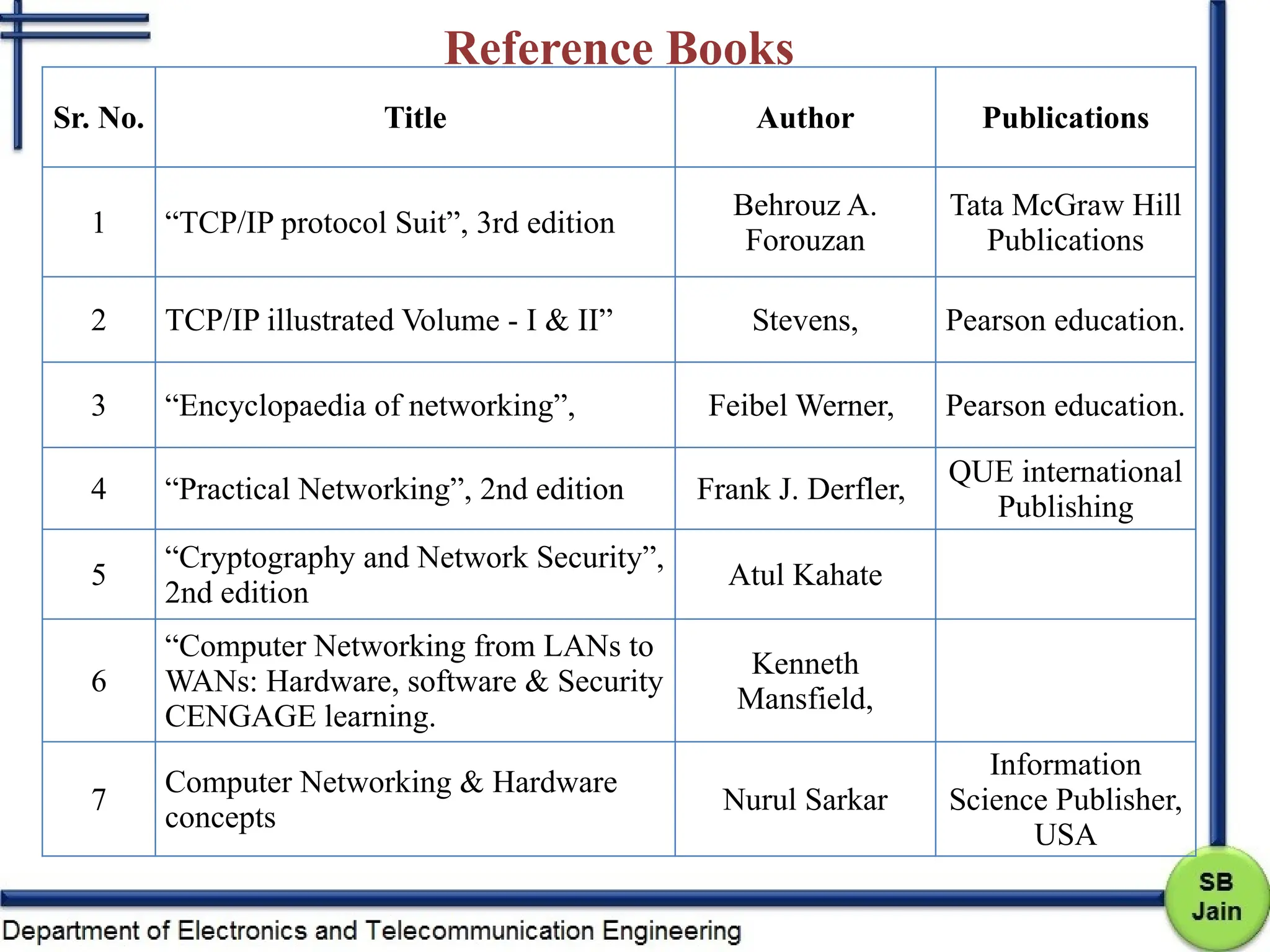 Reference Books
Sr. No. Title Author Publications
1 “TCP/IP protocol Suit”, 3rd edition
Behrouz A.
Forouzan
Tata McGraw Hill
Publications
2 TCP/IP illustrated Volume - I & II” Stevens, Pearson education.
3 “Encyclopaedia of networking”, Feibel Werner, Pearson education.
4 “Practical Networking”, 2nd edition Frank J. Derfler,
QUE international
Publishing
5
“Cryptography and Network Security”,
2nd edition
Atul Kahate
6
“Computer Networking from LANs to
WANs: Hardware, software & Security
CENGAGE learning.
Kenneth
Mansfield,
7
Computer Networking & Hardware
concepts
Nurul Sarkar
Information
Science Publisher,
USA
 