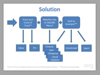 Solution: Flow
                   From your                 Matches one
                                                                           Sent to
                    Circle of                 of 100,000
                                                                         Assistant**
                    Trust?*                     filters?




                                                Finance
              Inbox             FYI                                      Unsolicited          Spam
                                                    Jobs
                                                   Shopping
                                                       Social
                                                      Updates

*Circle of Trust is based on past emails and FB/LinkedIn contacts. **Emails are anonymized.
 