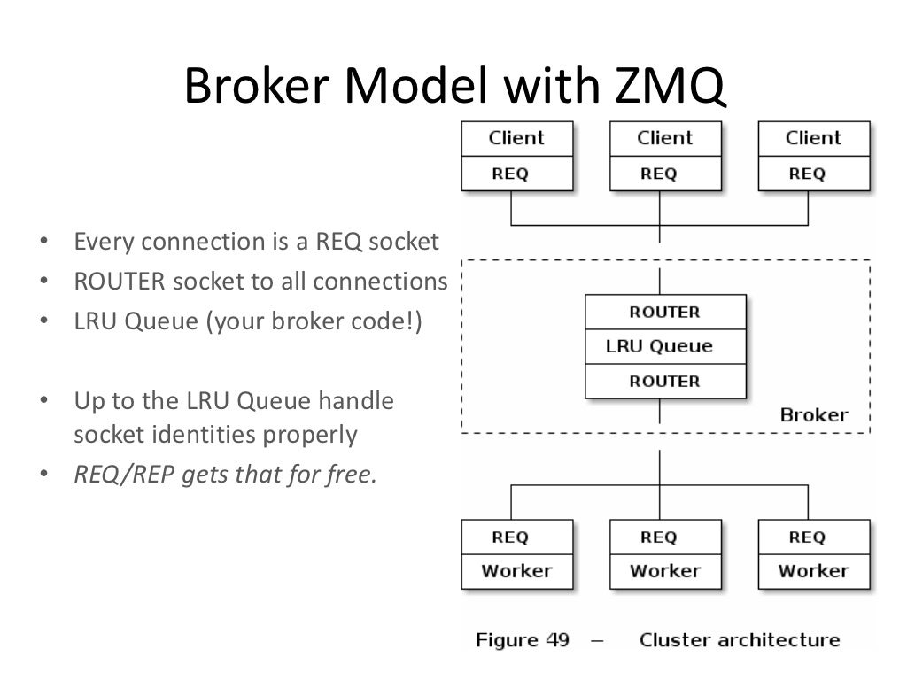 ZeroMQ Super Sockets by J2 Labs
