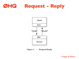 Request - Reply




             * Images by iMatrix
 