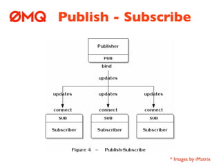 Publish - Subscribe




                * Images by iMatrix
 