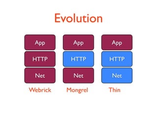 Evolution
 App          App      App

 HTTP        HTTP     HTTP

 Net          Net      Net

Webrick     Mongrel   Thin
 