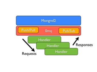 Mongrel2

Push/Pull      0mq        Pub/Sub

            Handler
                Handler             Responses
                      Handler
Requests
 