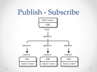Publish - Subscribe
 