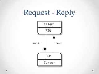 Request - Reply
 