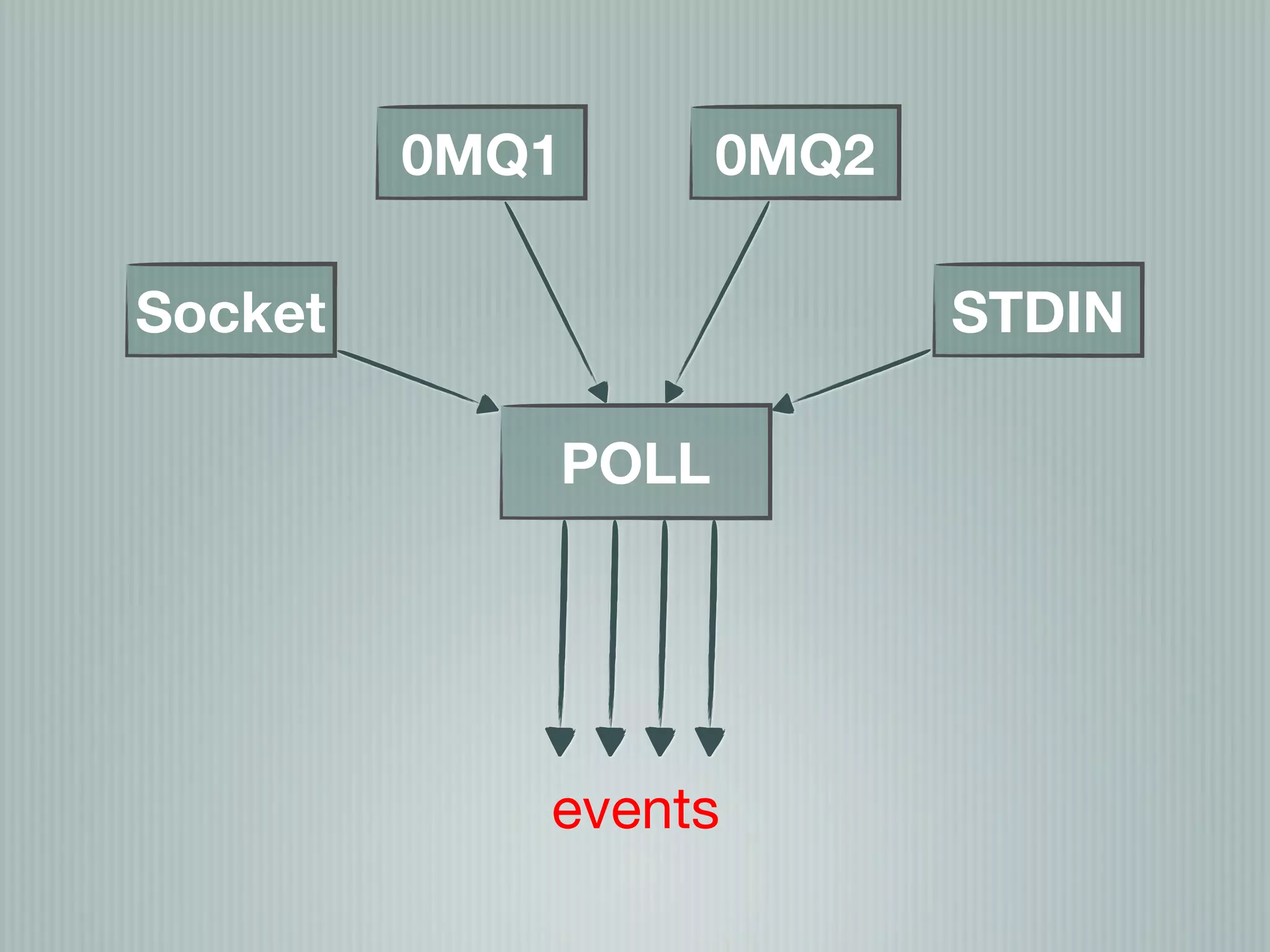 0MQ1      0MQ2

Socket                    STDIN

            POLL




            events
 