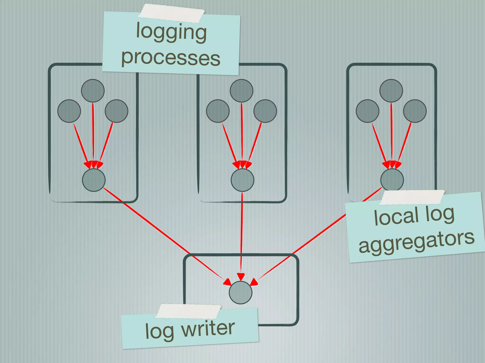logging
processes




                local log
               ag gregators



  log writer
 