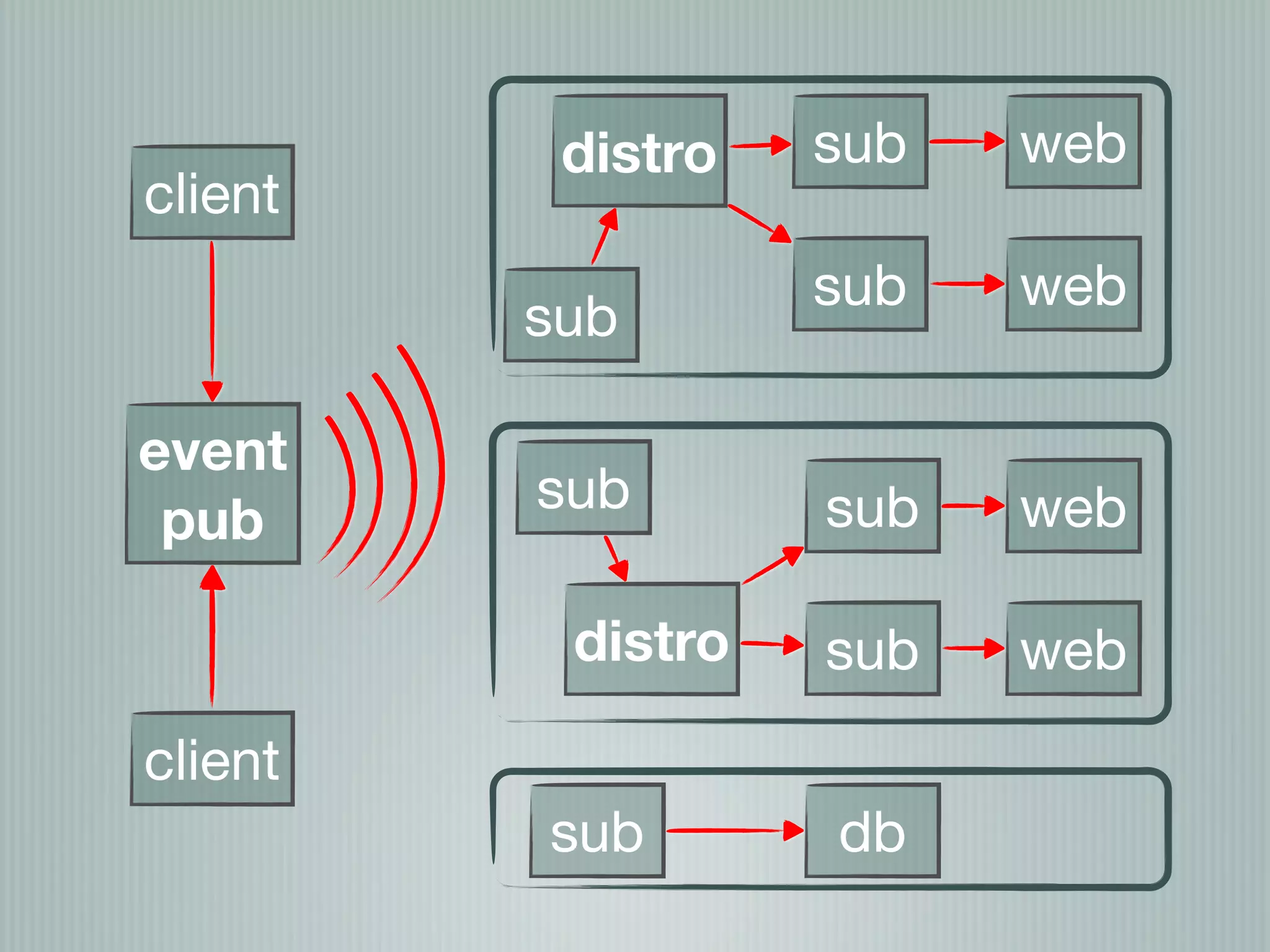 distro   sub   web
client
                   sub   web
         sub

event
         sub       sub   web
 pub

          distro   sub   web
client
         sub       db
 