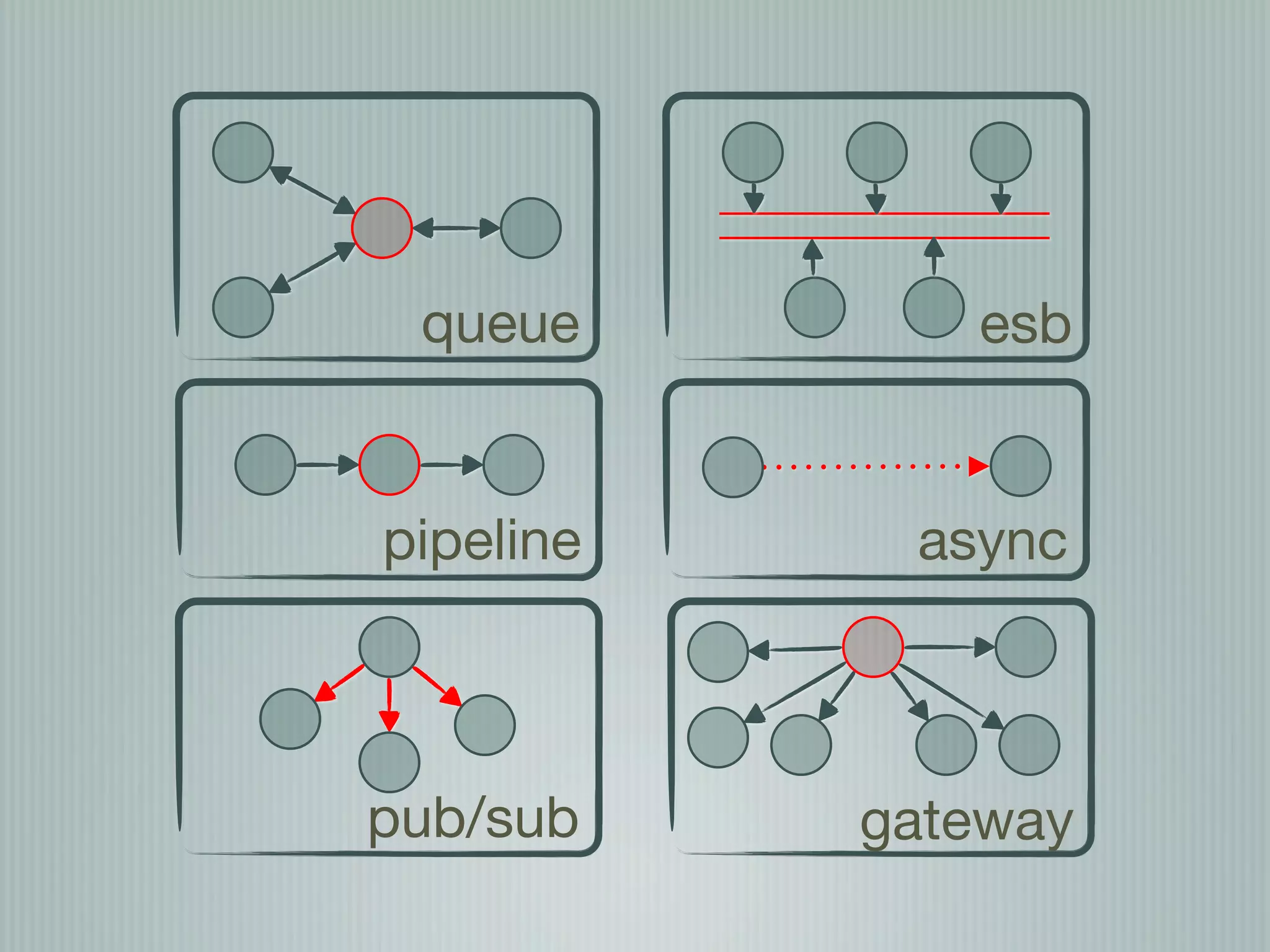 queue        esb


pipeline    async



pub/sub    gateway
 