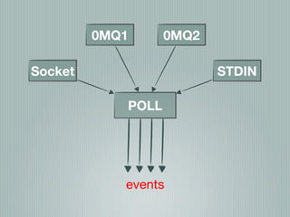 0MQ1      0MQ2

Socket                    STDIN

            POLL




            events
 