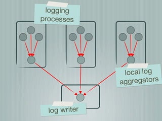 logging
processes




                local log
               ag gregators



  log writer
 