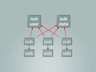 sub          sub
 user         data



pub     pub    pub

web     web    web
 