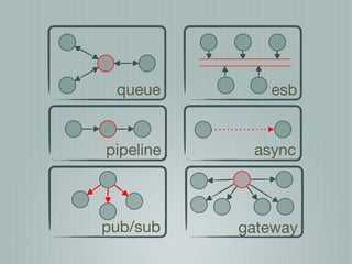 queue        esb


pipeline    async



pub/sub    gateway
 