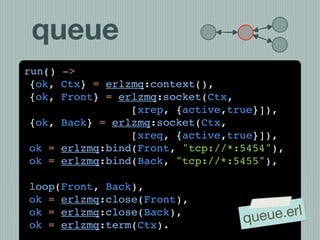 queue
run() ->
 {ok, Ctx} = erlzmq:context(),
 {ok, Front} = erlzmq:socket(Ctx,
                 [xrep, {active,true}]),
 {ok, Back} = erlzmq:socket(Ctx,
                 [xreq, {active,true}]),
 ok = erlzmq:bind(Front, "tcp://*:5454"),
 ok = erlzmq:bind(Back, "tcp://*:5455"),

loop(Front, Back),
ok = erlzmq:close(Front),
ok = erlzmq:close(Back),
                                  que ue.erl
ok = erlzmq:term(Ctx).
 