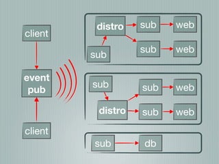 distro   sub   web
client
                   sub   web
         sub

event
         sub       sub   web
 pub

          distro   sub   web
client
         sub       db
 