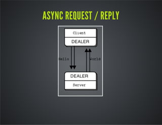 ASYNC REQUEST / REPLY 
 