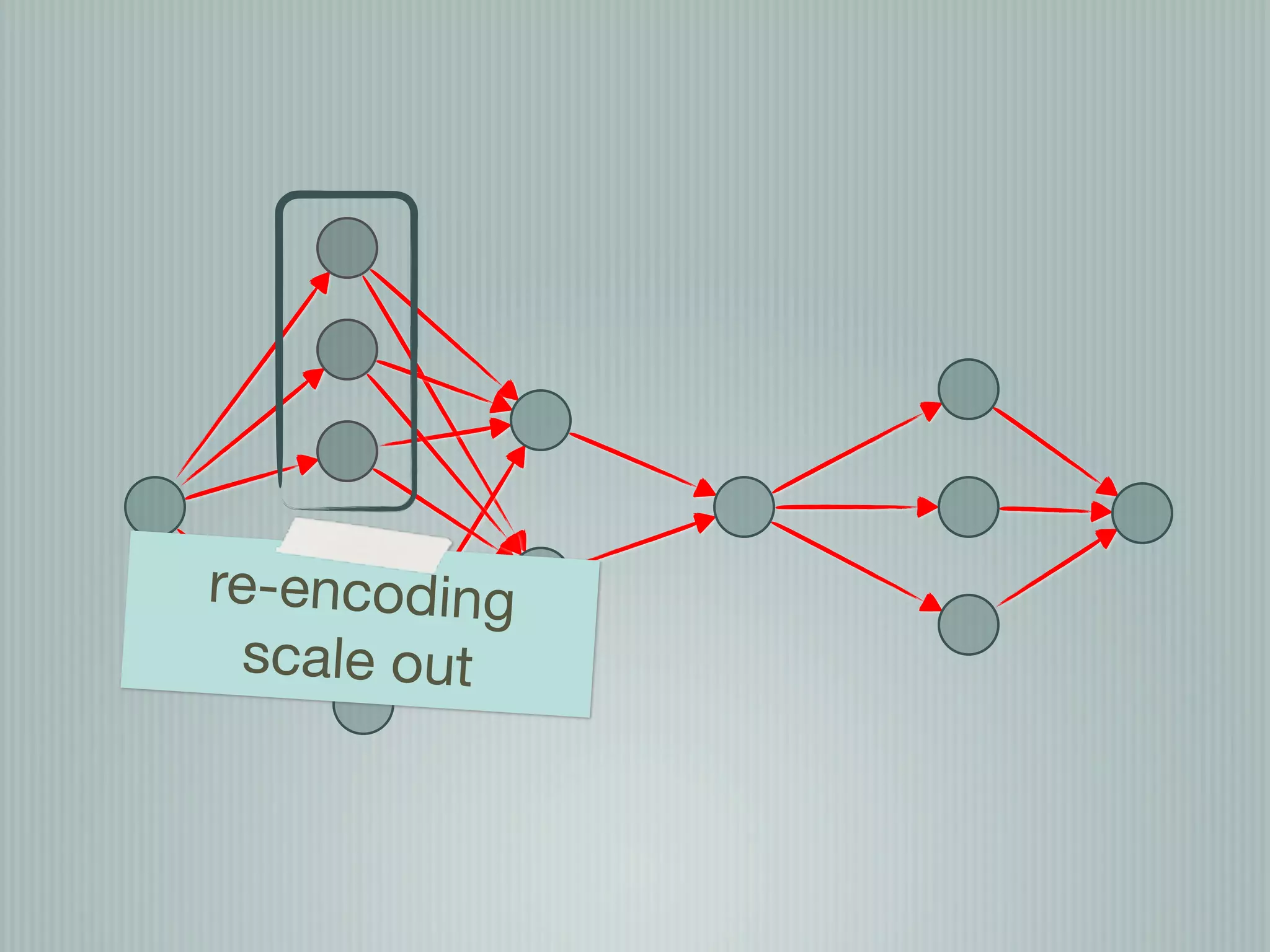 re-encoding
  scale out
 