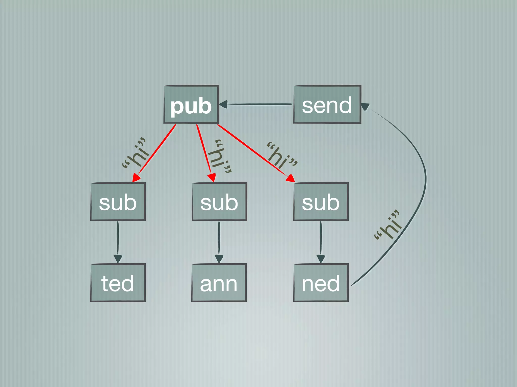 pub             send
                “h

         “hi”
                  i”
  i”
 “h


sub      sub           sub




                              i”
                              “h
ted      ann           ned
 