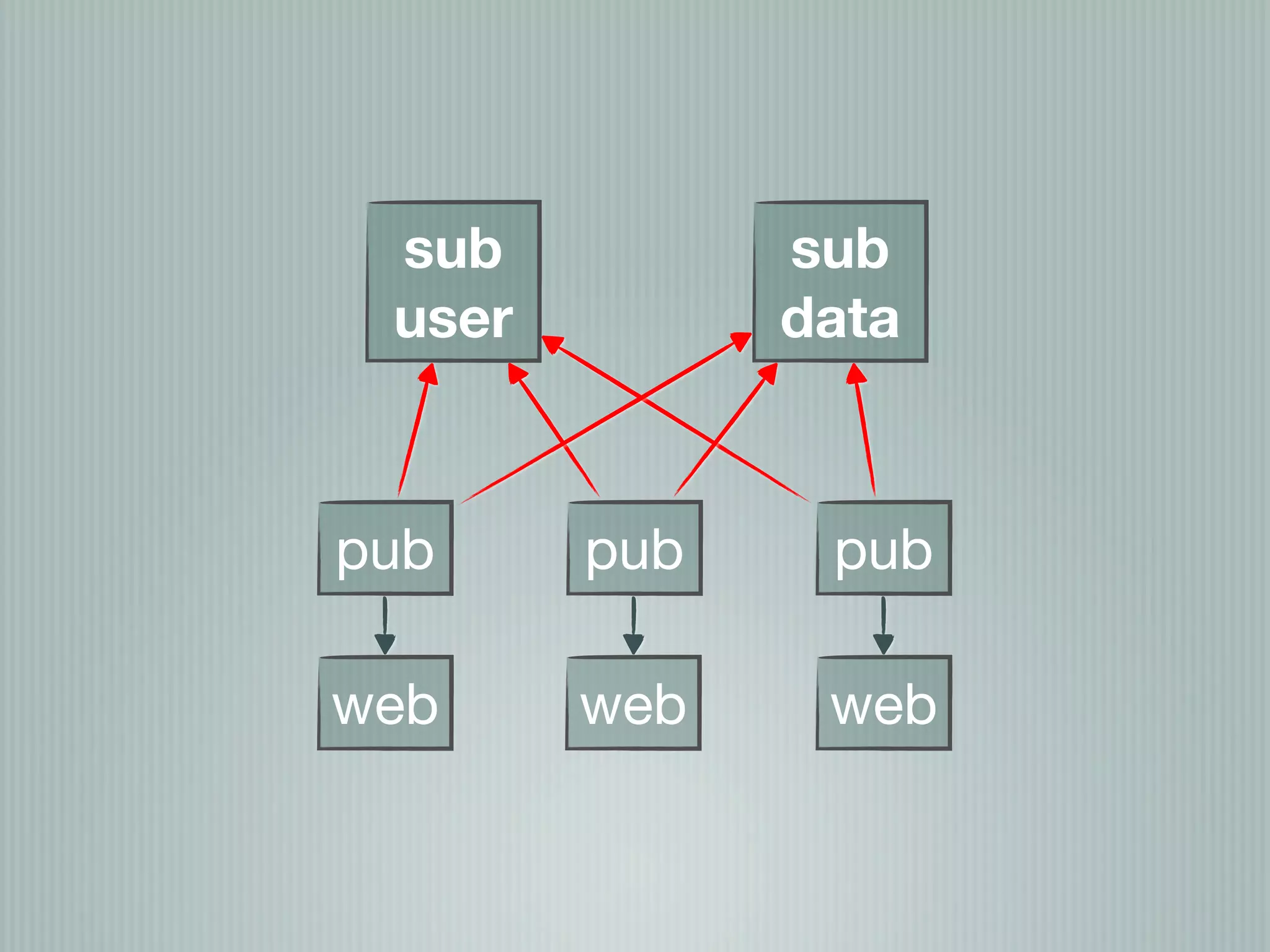 sub          sub
 user         data



pub     pub    pub

web     web    web
 