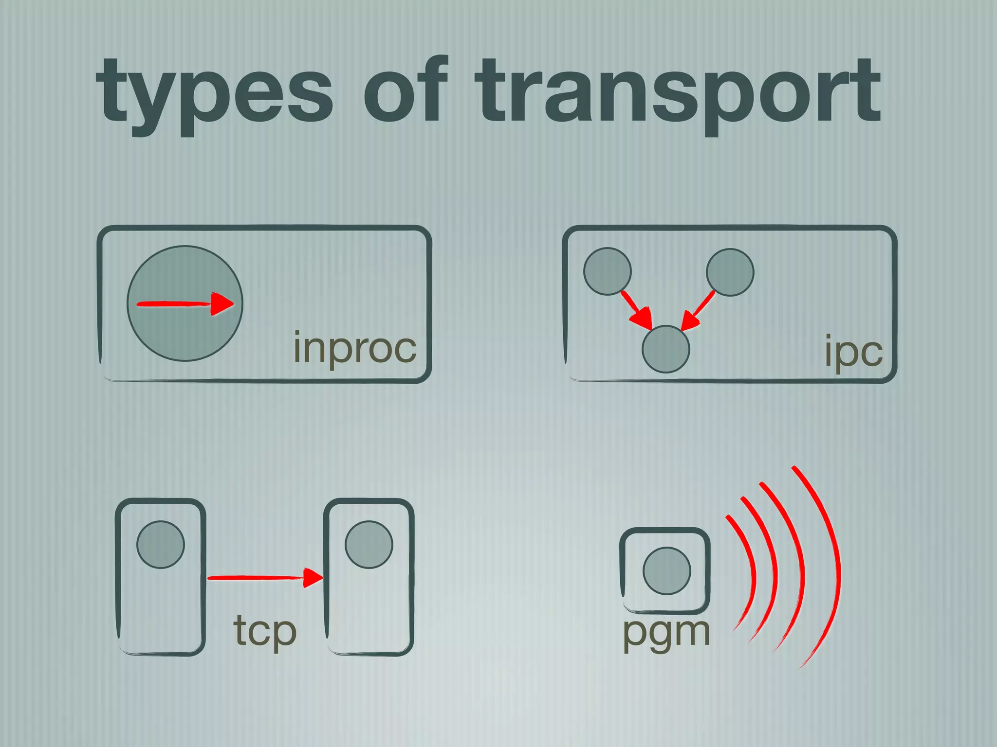 types of transport

     inproc         ipc




   tcp        pgm
 