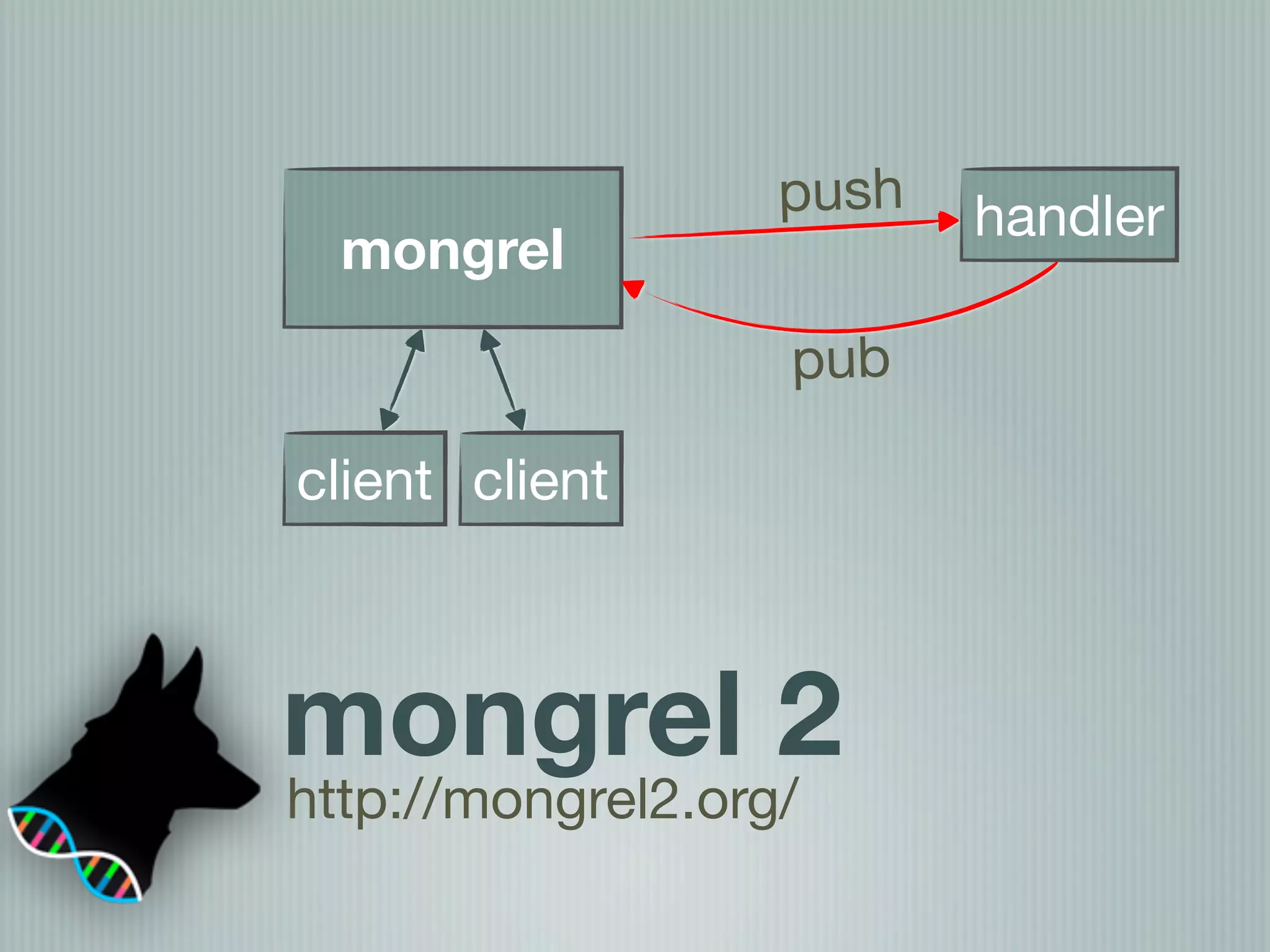 push   handler
  mongrel
                   pub

client client



mongrel 2
http://mongrel2.org/
 