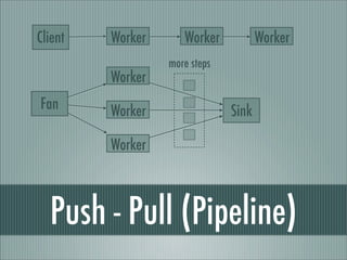 Client   Worker      Worker           Worker
                  more steps
         Worker
Fan      Worker                Sink

         Worker



  Push - Pull (Pipeline)
 