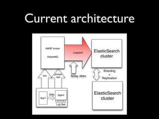 Current architecture
 