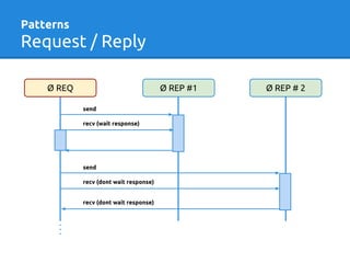 Patterns
Request / Reply
Ø REP #1 Ø REP # 2Ø REQ
send
recv (wait response)
send
recv (dont wait response)
recv (dont wait ...